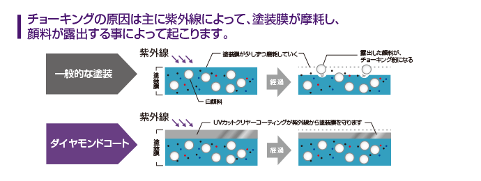 チョーキングの原因は主に紫外線によって、塗装膜が摩耗し、顔料が露出する事によって起こります。一般的な塗装とダイヤモンドコートの違い