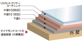 日本ペイント新開発の高品質UVコーティング（GLコート）
