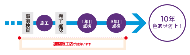 ダイヤモンドコート点検の仕組み