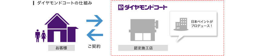 ダイヤモンドコートの仕組み