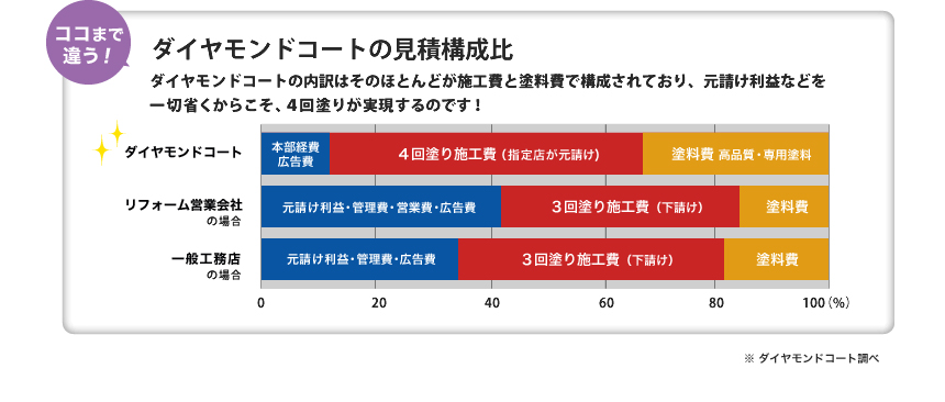 ココまで違う！ ダイヤモンドコートの見積構成比 ダイヤモンドコートの内訳はそのほとんどが施行費と塗料費で構成されており、元請け利益などを一切省くからこそ、4回塗りが実現するのです！