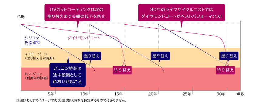 30年スパンで考えると、むしろお得！！