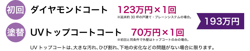 初回 ダイヤモンドコート 123万円×1回 ※延床約30坪の戸建て・プレーンシステムの場合。 塗替 UVトップコートコート 70万円×1回  ※初回と同条件で外壁はトップコートのみの場合。 UVトップコートは、大きな汚れ、ひび割れ、下地の劣化などの問題がない場合に限ります。