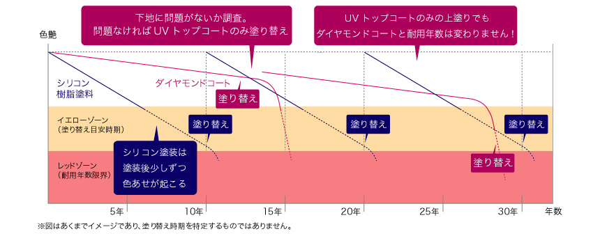 更に！ ダイヤモンドコートだけ！ クリヤーだけの塗り直し「UVトップコート」